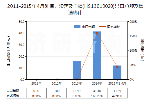 2011-2015年4月乳香、沒藥及血竭(HS13019020)出口總額及增速統(tǒng)計